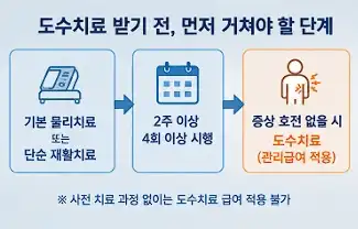 도수치료 단계