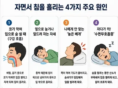 침 흘리는 4가지 원인