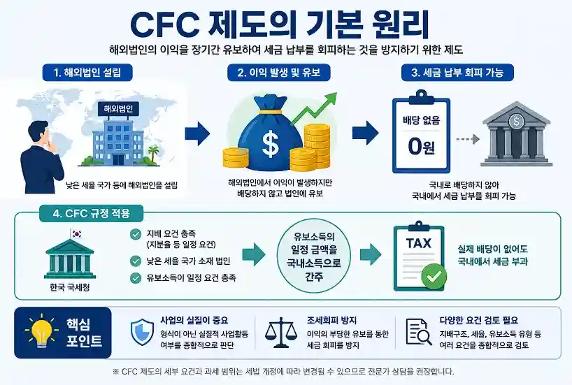 CFC
