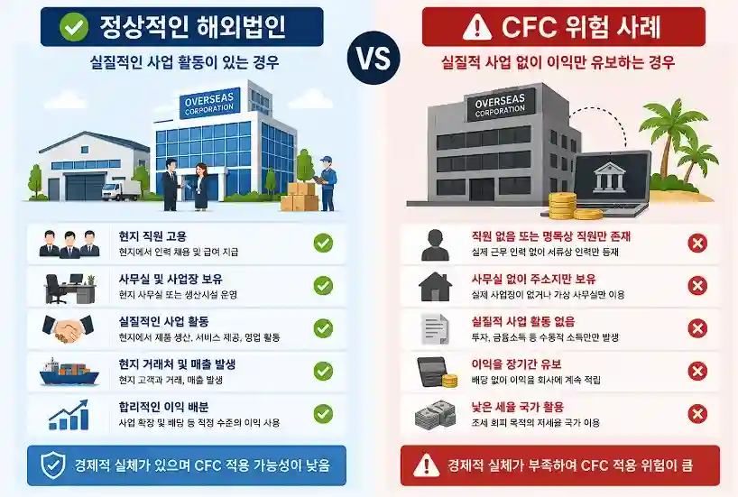CFC와 해외법인 비교