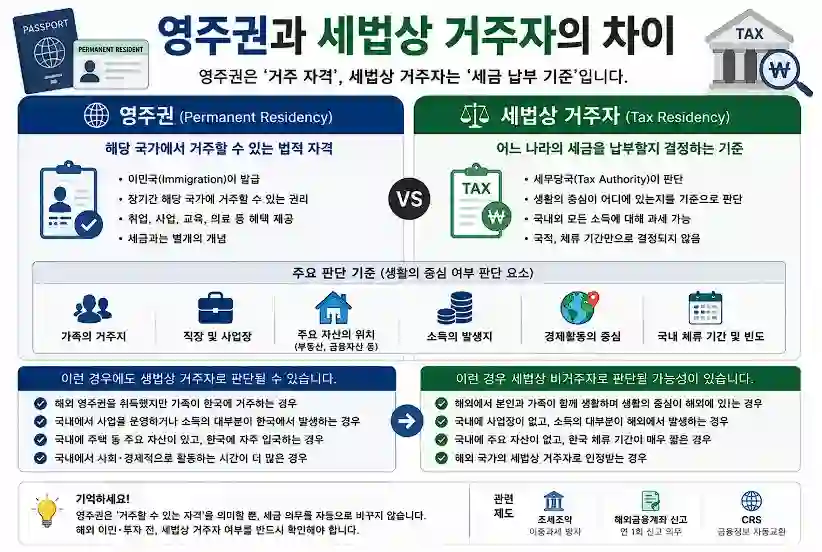 영주권과 세법상 거주자의 차이