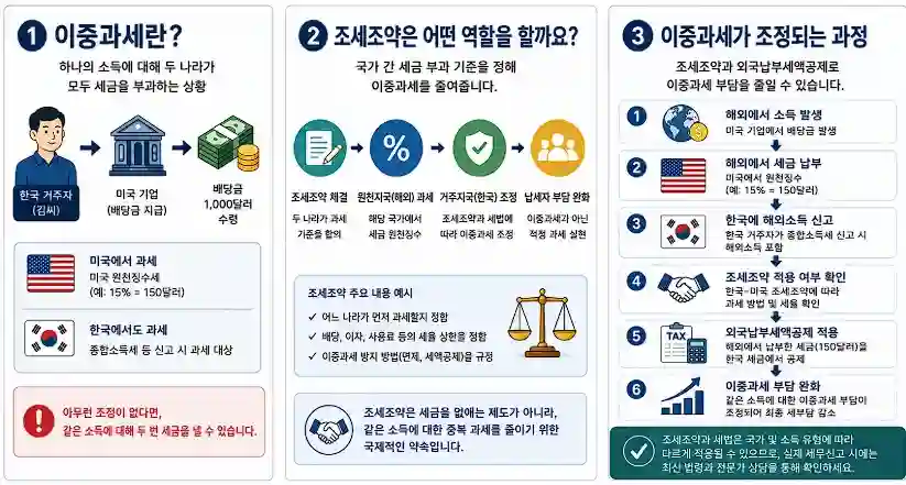조세조약