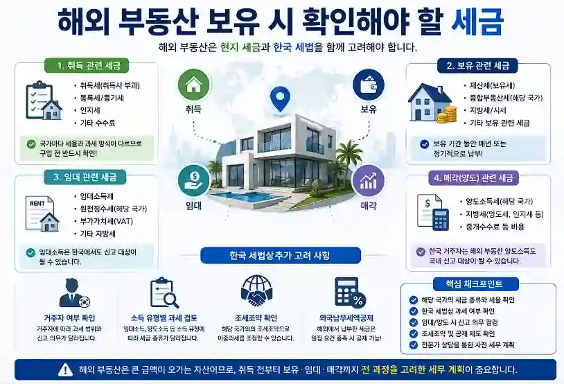 해외 부동산